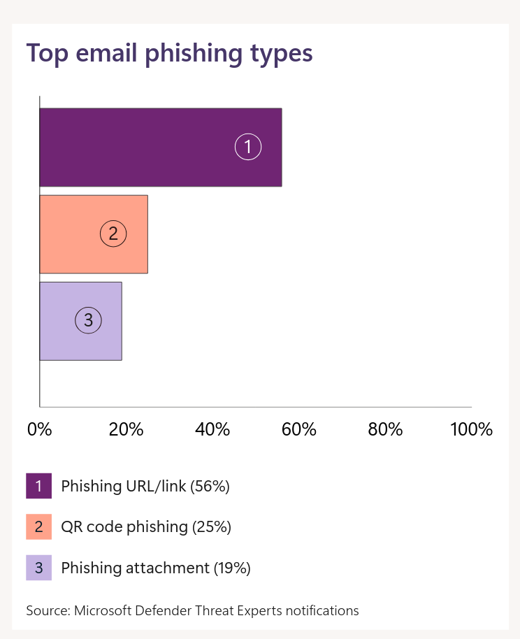 Types d'attaques de phishing par email